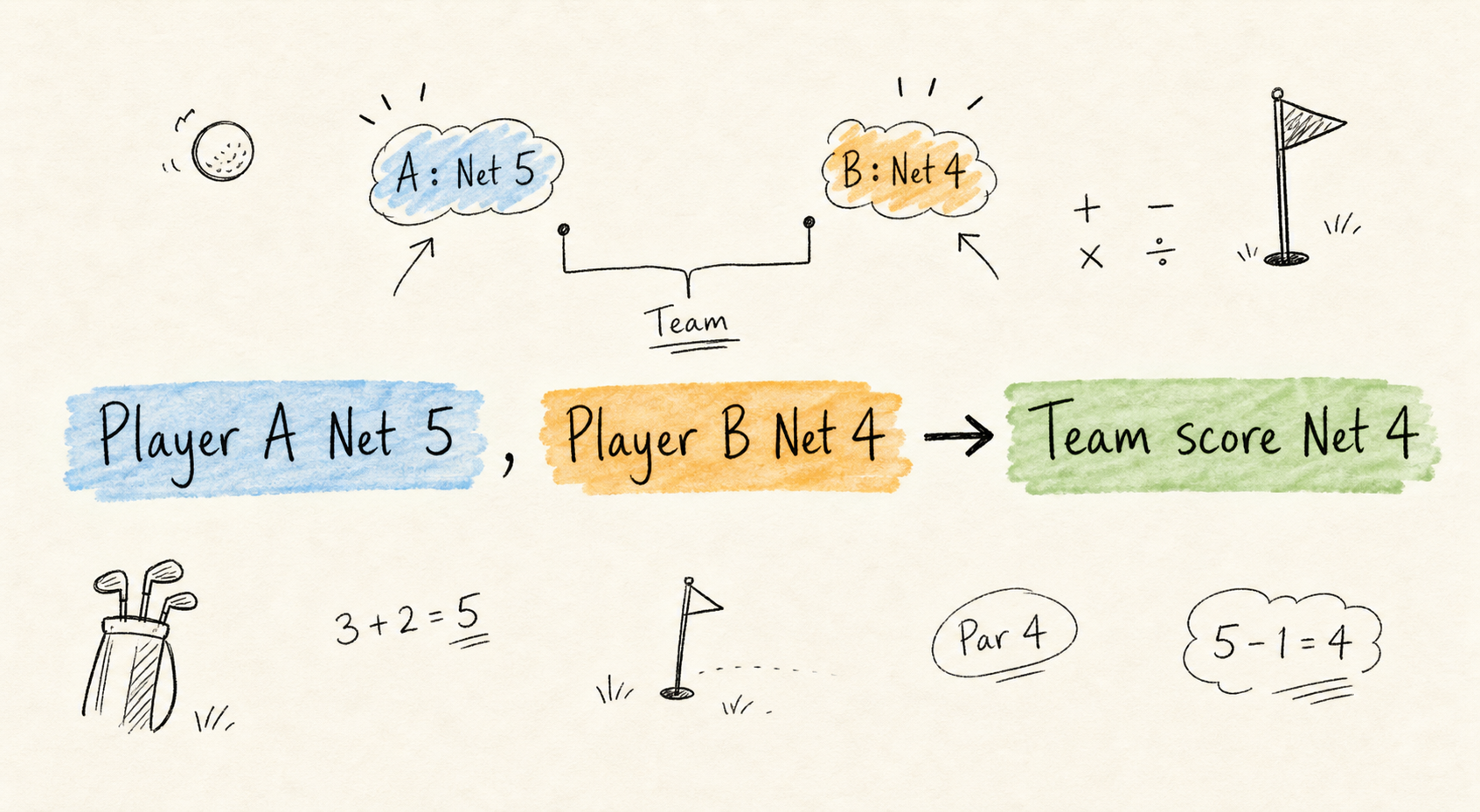 Hand-drawn equation showing Player A Net 5 and Player B Net 4 gives team score Net 4.
